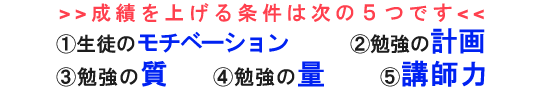 成績を上げる条件は、次の３つです。 ①生徒のモチベーション　②勉強の計画　③勉強の質　④勉強の量　⑤講師力
